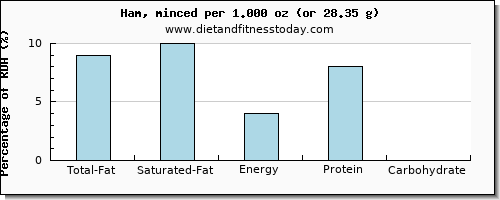 total fat and nutritional content in fat in ham